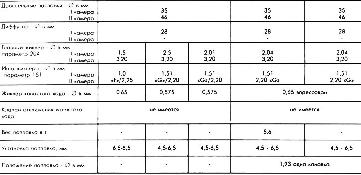 Характеристики карбюратора Varajet II (Опель Кадет D 1979-1984: Силовой ...