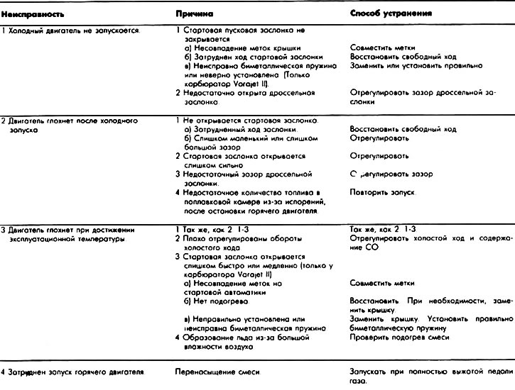 Неисправности карбюратора и способы их устранения (Опель Кадет D 1979 ...
