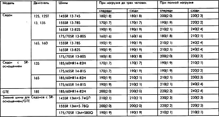 Правильное давление в шинах (избыточное давление) в кПа (бар/атм ...