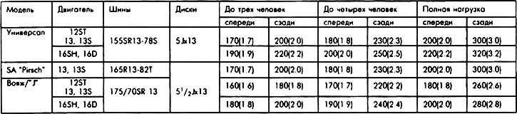 Правильное давление в шинах (избыточное давление) в кПа (бар/атм ...