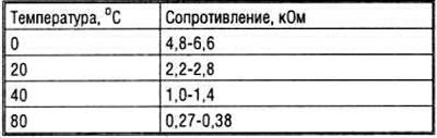 опель c20ne сопротивление дтож