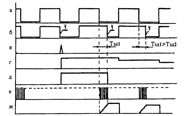 Рис. 7. Временные диаграммы работы устройства для регулирования УОЗ во втором режиме: а - сигнал от…