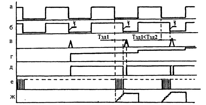 Рис. 8. Временные диаграммы работы устройства для регулирования УОЗ в третьем режиме (а—ж, см. рис.…
