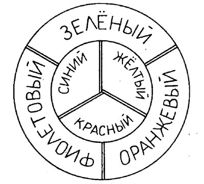 Рис. 17. Схема получения смешанных цветов из основных