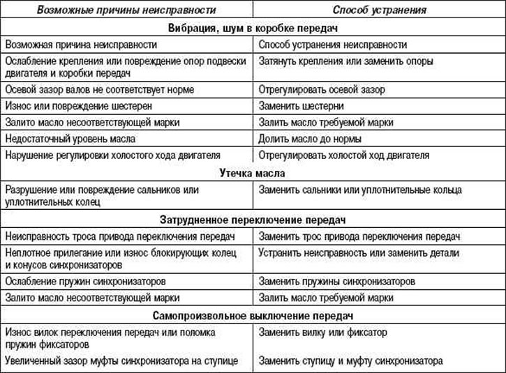 Могући кварови ручног мењача, њихови узроци и методе отклањања