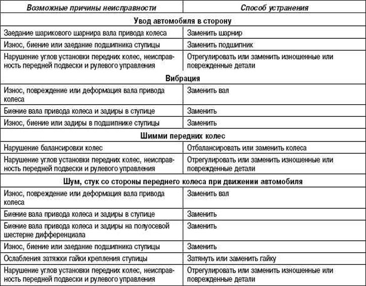 Możliwe usterki napędu kół, ich przyczyny i rozwiązania