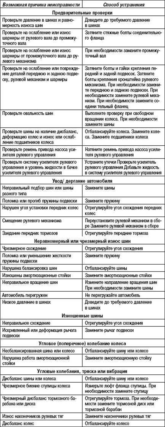 Могући кварови, њихови узроци и методе отклањања