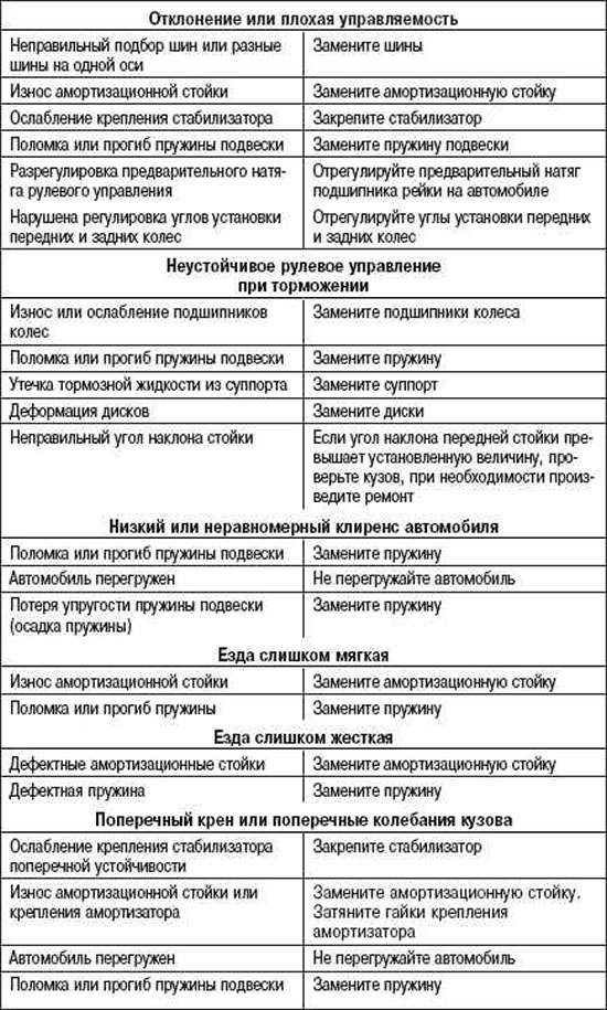 Могући кварови, њихови узроци и методе отклањања