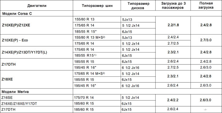 Tlak v pneumatikách vpredu/vzadu, bar (1 bar = 100 kPa)
