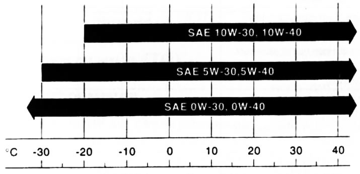 Viscosity map of motor oils