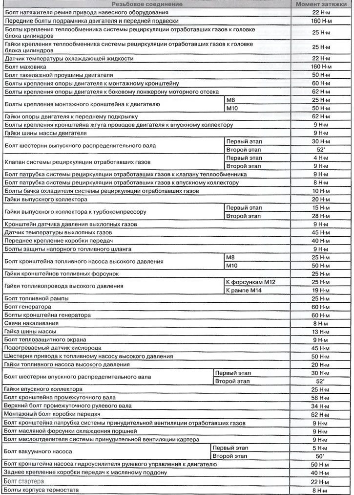 Моменти затезања за навојне спојеве