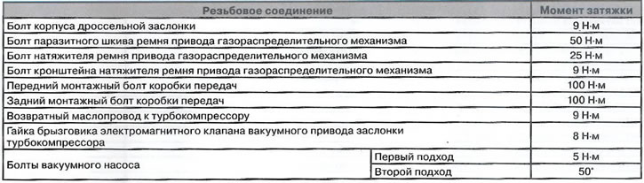 Моменти затезања за навојне спојеве