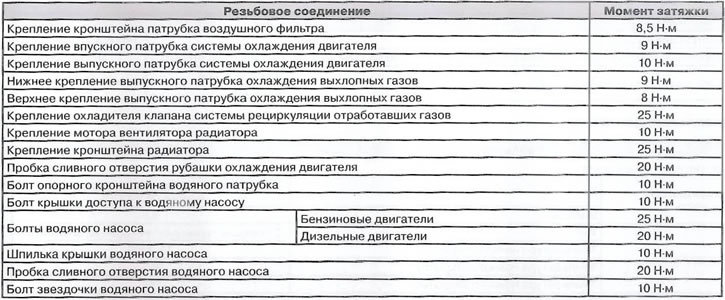 Momenty dokręcania połączeń gwintowanych