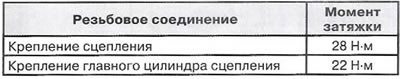 Моменти на затягане за резбови съединения