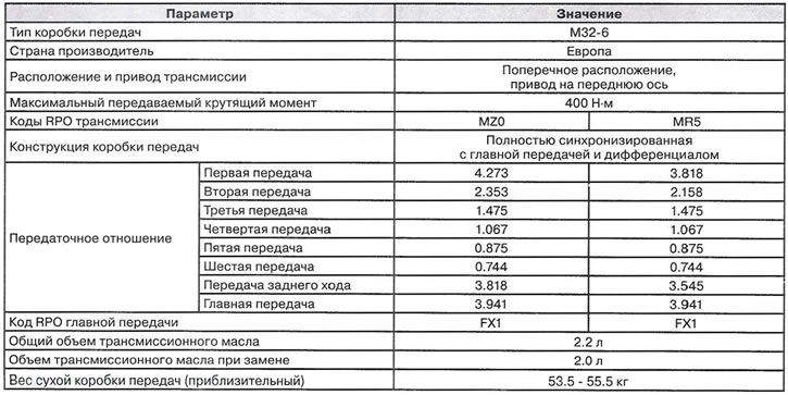 Manuálna prevodovka M32-6