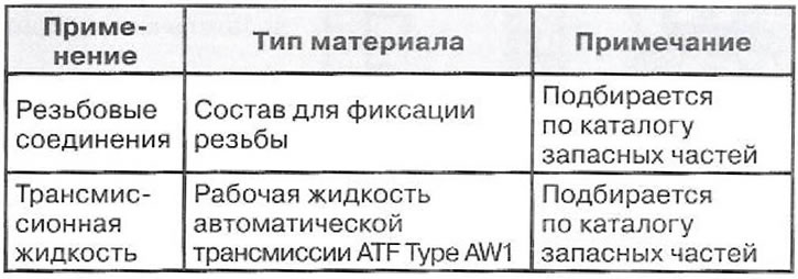 Эксплуатационные материалы