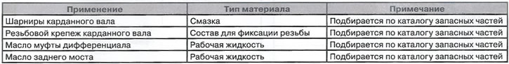 Эксплуатацыйныя матэрыялы