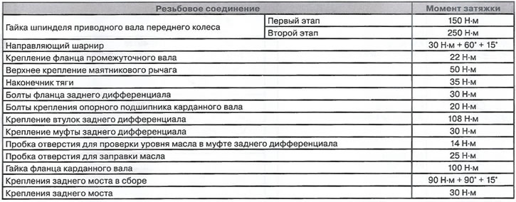 Моменти затезања за навојне спојеве