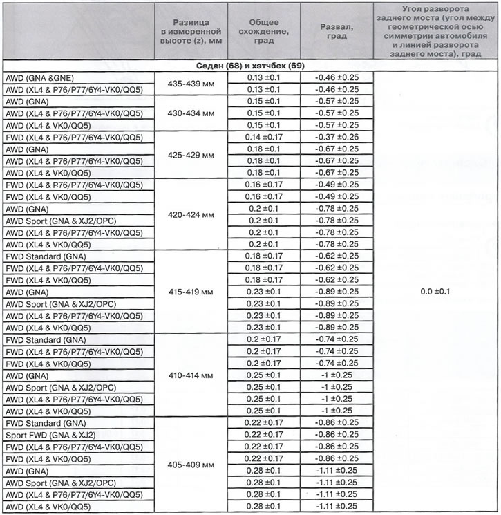 Углы установки колес (Опель Инсигния A 2008-2017: Шасси: Подвеска колес)