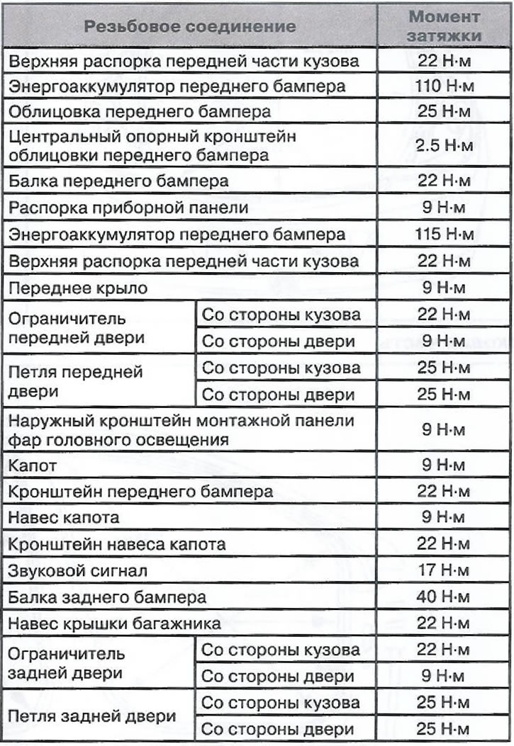 Momenty dokręcania połączeń gwintowanych