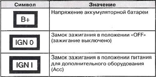 Na schematach elektrycznych stosuje się następujące niestandardowe symbole i oznaczenia: