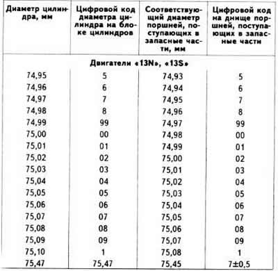 Диаметр цилиндра опель кадет