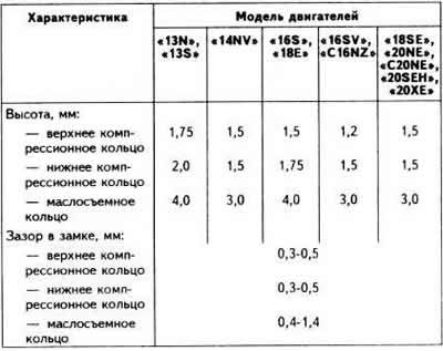 Диаметр цилиндра опель кадет