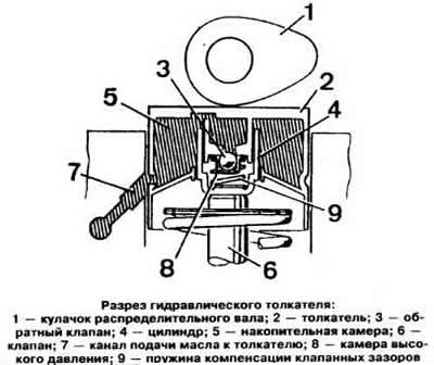 Under the pressure of spring 9, the plunger and cylinder move away from each other, due to which…