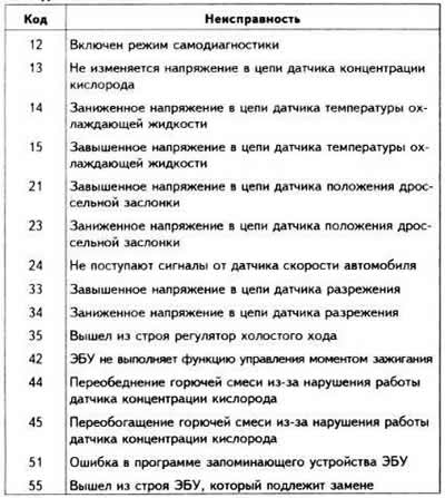 Aby usunąć kody błędów z pamięci ECU, wyłącz zapłon i odłącz przewód od ujemnego zacisku…