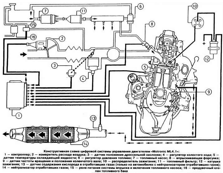 Система «Motronic ML4.1» объединяет в себе модифицированную систему впрыска топлива «LE-Jetronic»,…