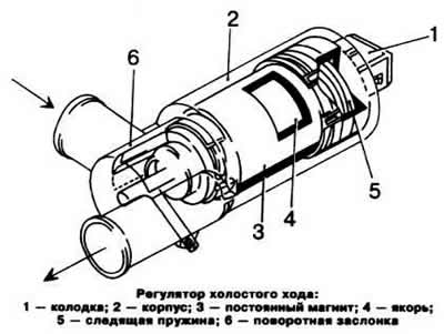 When the throttle valve is closed, the air channel 8 is blocked to a certain degree by the…