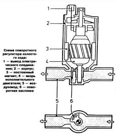 The idle speed regulator is controlled by commands from the controller control units, which…
