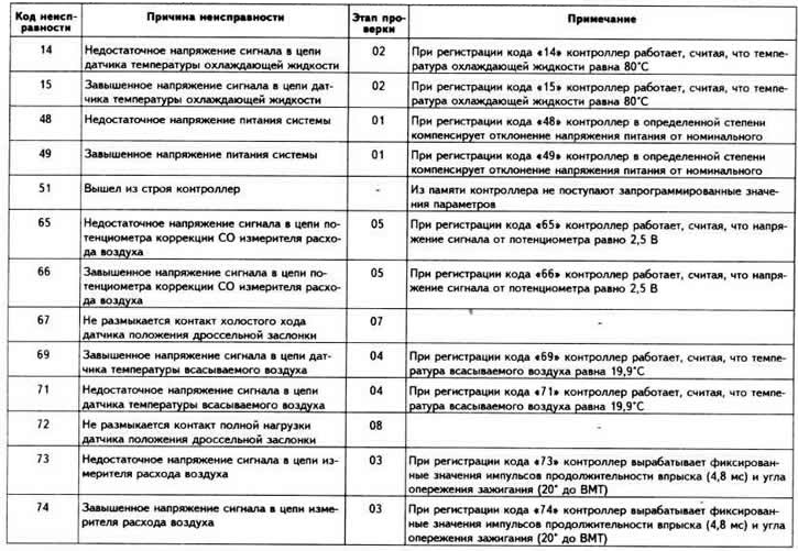 Chybové kódy systému digitálneho riadenia motora «Motronic ML4.1»
