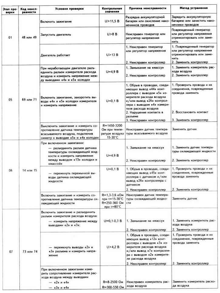 Možné poruchy digitálneho riadiaceho systému motora «Motronic M 1.5», ich príčiny a spôsoby…