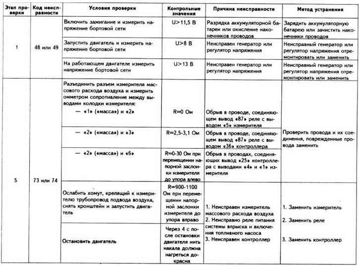 Възможни неизправности на цифровата система за управление на двигателя «Motronic M2.5», техните…
