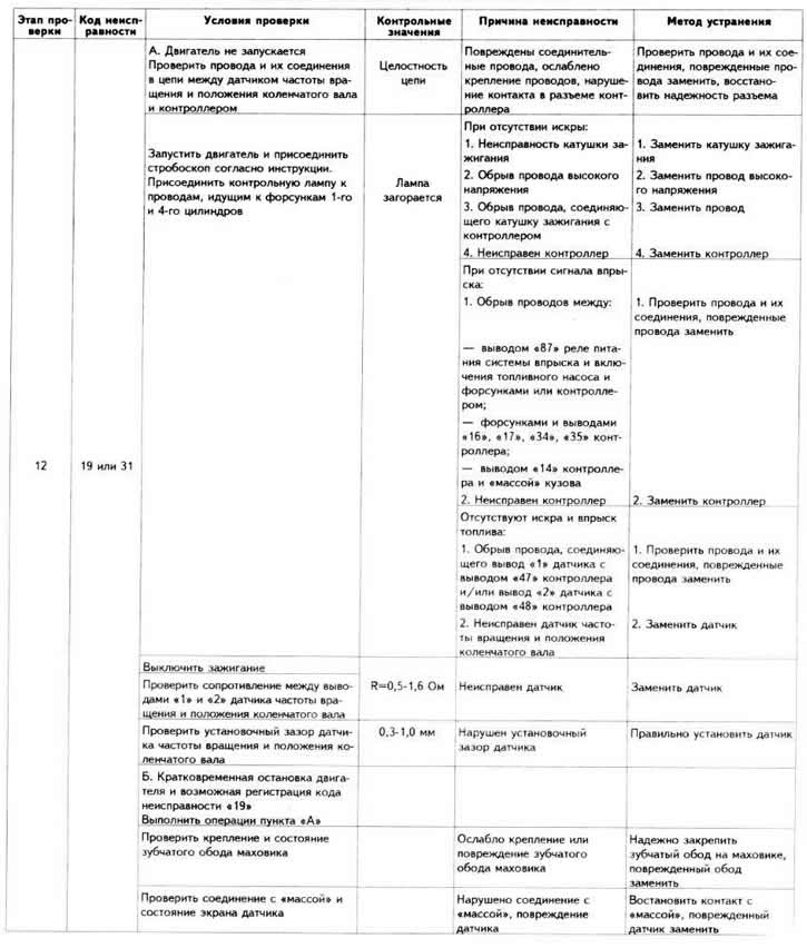 Възможни неизправности на цифровата система за управление на двигателя «Motronic M2.5», техните…