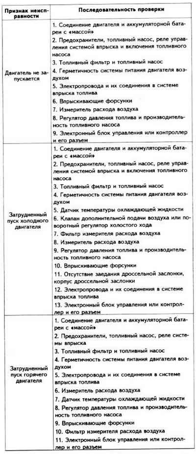Sequence of checks when determining faults in the injection system «LE-Jetronic» and fuel injection…