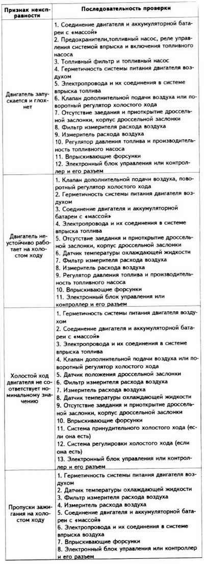 Sequence of checks when determining faults in the injection system «LE-Jetronic» and fuel injection…