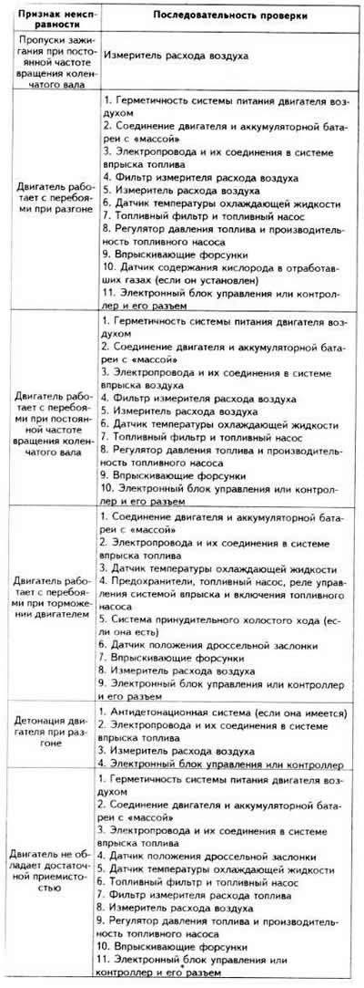 Sequence of checks when determining faults in the injection system «LE-Jetronic» and fuel injection…