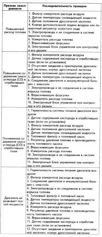 Sequence of checks when determining faults in the injection system «LE-Jetronic» and fuel injection…