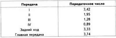 Prevodové pomery 4-stupňovej prevodovky typu «F16»