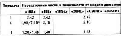 Prevodové pomery 5-stupňovej prevodovky typu «F16»
