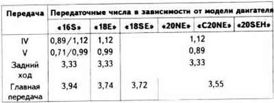 Prevodové pomery 5-stupňovej prevodovky typu «F16»