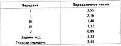 Prevodové pomery 5-stupňovej prevodovky typu «F20»