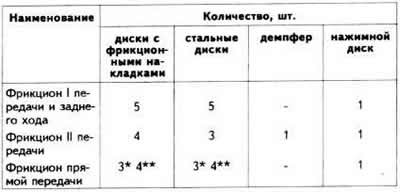 Фрикционни съединители