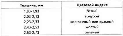 Дебелина на доставените резервни части задържащи пръстени за регулиране на аксиалната хлабина на…