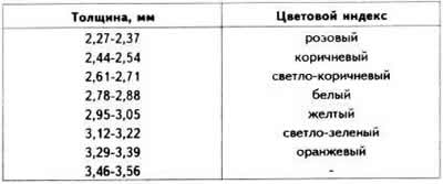 Дебелина на фиксиращите пръстени, доставени като резервни части за регулиране на хлабината между…
