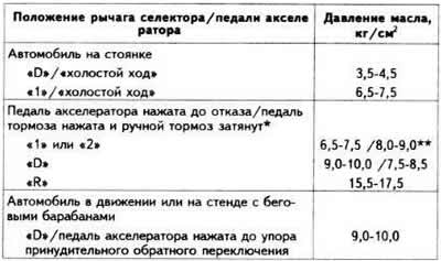 Данни за проверка на налягането на маслото