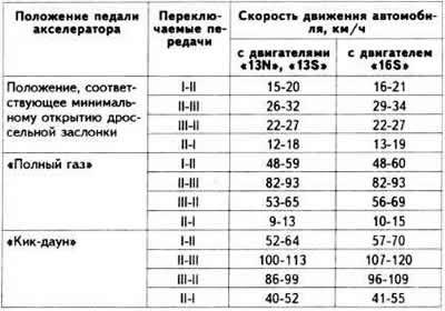 Скорости на превключване на скоростите при скоростен лост в позиция «D»