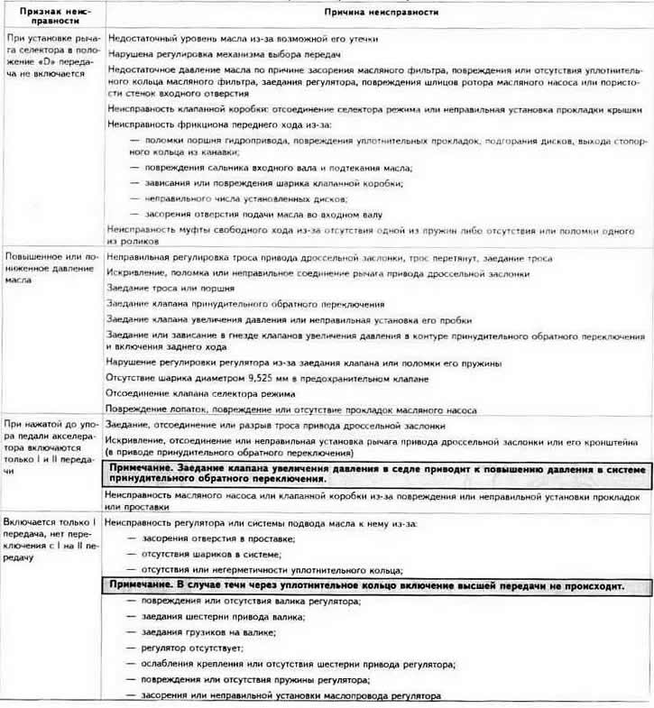 Могући кварови хидромеханичког мењача и њихови узроци